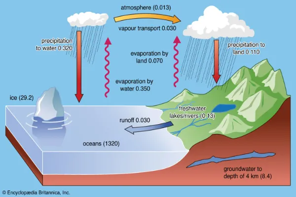 Interesting Facts About Earths Hydrosphere