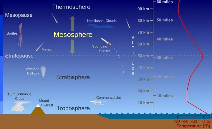 earths Mesosphere