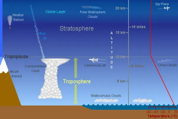 Interesting Facts About Earths Troposphere